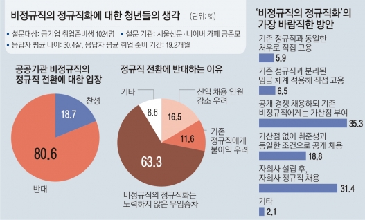 공기업 취준생 절반 “정규직 전환은 무임승차”