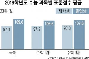 “수시서 수능 최저기준 낮추거나 폐지해야”