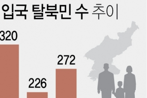 코로나로 국경 ‘꽁꽁’ 2분기 국내 입국 탈북민 12명 사상 최저