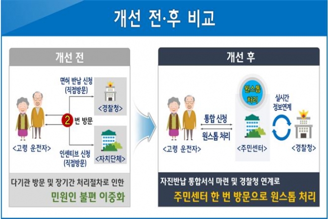 부산시는 고령 운전자 운전면허 자진 반납과 교통카드 신청을 한 번에 처리하는 간소화 서비스가 오는 8월부터 시행한다.<서비스 개선 전 후 비교 >