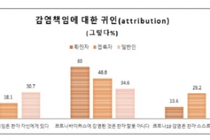 “코로나19 감염 책임 누구에게 있나?…일반인·확진자 인식차 3배”