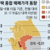 고삐 풀린 서울·경기 집값… 전셋값도 7년 만에 ‘최고’