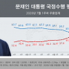 문 대통령 지지율, 15주 만에 40%대…30대·중도층 하락 주도