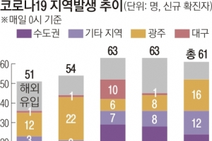 확진자 수·유전자 분석·전파 속도 점검… 고민 깊어지는 ‘사회적 거리두기’ 격상