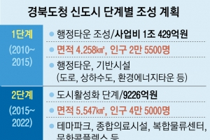 경북도, 침체된 도청 신도시 살리기 나섰다