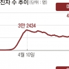 통제불능 지구촌… “창밖으로 거리두기 내팽개쳤다”