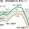 세금 21조 덜 걷히고 지출 늘어… 올 1~5월 재정적자 78조 육박