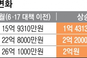 집 있는 자, 없는 자의 더 심화된 ‘계급사회’