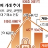 [단독] 암호화폐 5년간 2100조 거래… 눈 뜨고 세금 수조원 놓쳤다