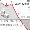 유학생 볼모 개학 압박, 美에 부메랑 되나