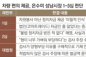 대법, 은수미 당선무효형 파기… 檢 착오로 시장직 유지