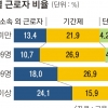 1000인 이상 기업 비정규직이 40.1%