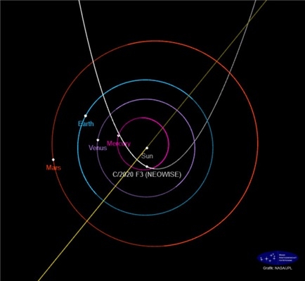 니오와이즈 혜성의 공전궤도 및 근일점(2020년 7월 3일) 통과 위치