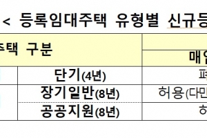 [7·10 부동산 대책]‘투기 수단’ 아파트 등록임대 폐지…빌라 10년 임대는 허용