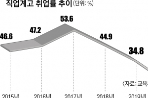 추락하는 직업계고 취업률…‘학생’만 빼고 몽땅 바꾼다