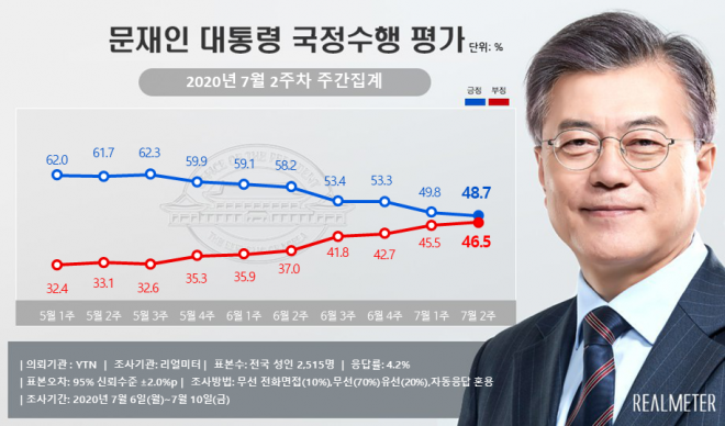 문재인 대통령 국정수행 평가 2020년 7월 2주차 주간집계.  리얼미터