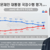 문 대통령 지지율, 4개월 만에 최저…긍정·부정 오차범위 안 근접
