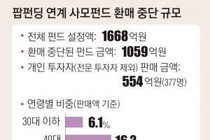 550억대 투자사기 ‘팝펀딩‘ 대표 등 3명 구속기소