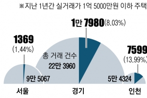 취득세 면제된다는 1억 5000만원 이하… 서울 아파트는 겨우 1%뿐