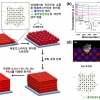 성능과 안정성 동시에 잡은 신개념 페로브스카이트 양자점 태양전지 개발
