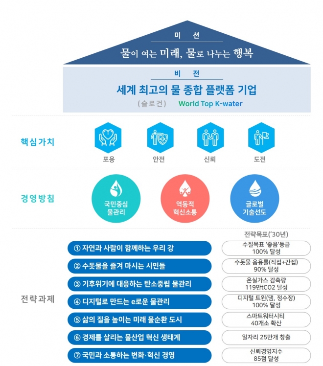 한국수자원공사의 신 가치체계 및 7대 핵심과제