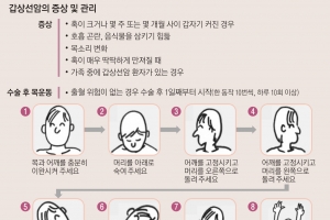 “갑상선암은 착한 암 아닙니다”… 방치땐 말기 생존율 40%