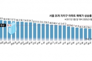 강남 집값 잡겠다더니… 文정권 3년 강남·북 다 올랐다