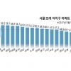 강남 집값 잡겠다더니… 文정권 3년 강남·북 다 올랐다