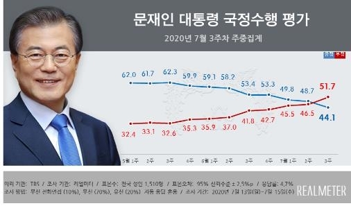 문재인 지지율 조국 사태 이후 최저 44.1%