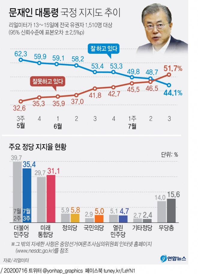 문재인 지지율 조국 사태 이후 최저 44.1%