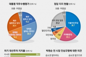 이낙연 모든 연령대 1위, 이재명 추격…윤석열, 야권서 선두 달리며 3위 급부상