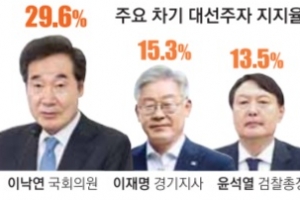 대선 지지율 야권 1위 윤석열, 이재명 턱밑까지 쫓아갔다