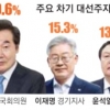 대선 지지율 야권 1위 윤석열, 이재명 턱밑까지 쫓아갔다