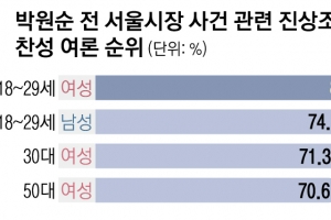 “민주당, 내년 재보선 서울·부산시장 후보 내야” 53%