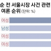 “민주당, 내년 재보선 서울·부산시장 후보 내야” 53%
