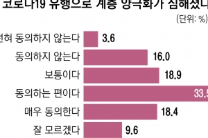 국민 절반 이상 “코로나로 계층 양극화 심화”