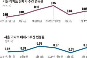 대한민국은 지금  ‘부동산 아노미’