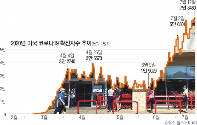 미국 코로나19 확진자수 추이