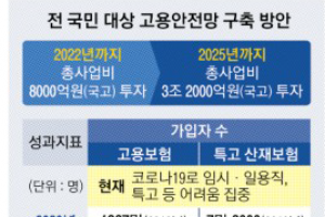 정부 “2025년에 취업자 2100만명 모두 고용보험 보호”