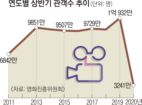 연도별 상반기 관객수 추이