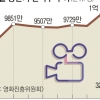 날개 잃은 영화산업… 관객·매출 사상 최악, 1년 만에 ‘70%’ 추락
