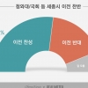 ‘청와대·국회 행정수도 이전’ 찬성 53.9%…서울은 반대 45.1%
