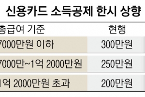 카드·현금영수증 소득공제 올해 30만원 더 해준다