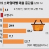 뜨는 온라인쇼핑은 두고 지는 대형마트만 때리나