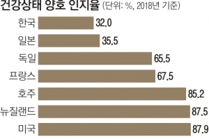 “난 건강하다”… 국민 10명 중 3명 그쳐 OECD 최하위