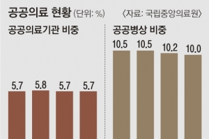 ‘한국판 뉴딜’ 요란한데… 공공보건의료 확충·돌봄 확대는 없다