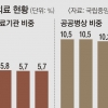 ‘한국판 뉴딜’ 요란한데… 공공보건의료 확충·돌봄 확대는 없다