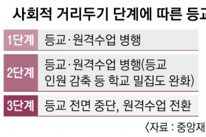 2학기 때도 ‘퐁당퐁당’ 학교 가나… 등교 지침조차 세우지 못한 교육부