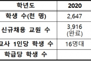 초등교사 신규 채용 더 줄인다… 4년간 100명~900명씩 감축