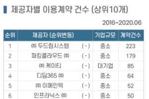 두드림시스템, 클라우드 서비스 제공자별 이용계약 건수부분 1위